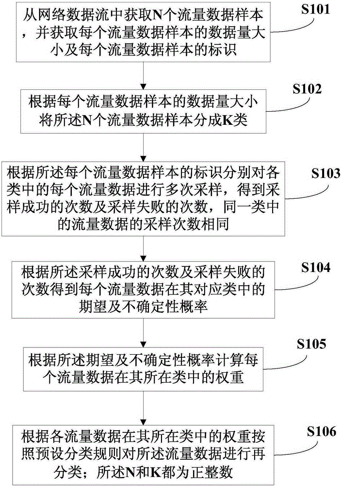 Method and device for classifying network traffic data