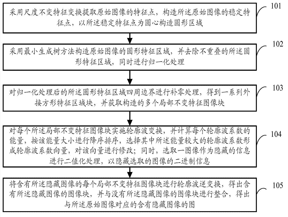 Contourlet information hiding method based on images