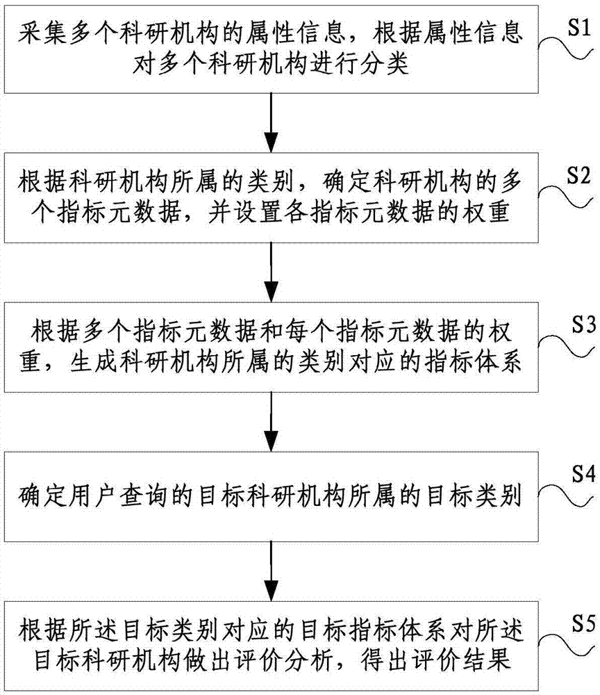 Scientific research institution integration evaluation method and system thereof