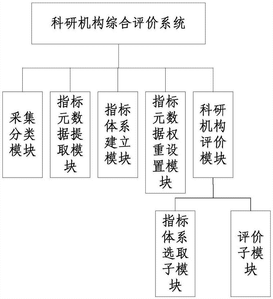 Scientific research institution integration evaluation method and system thereof