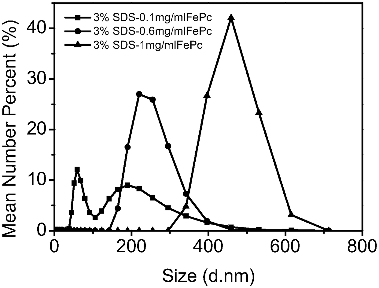Method of preparing iron phthalocyanine (FePc) water-soluble dispersed nanoparticles