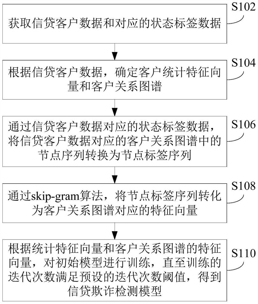 Credit fraud detection method and its model training method, device and server