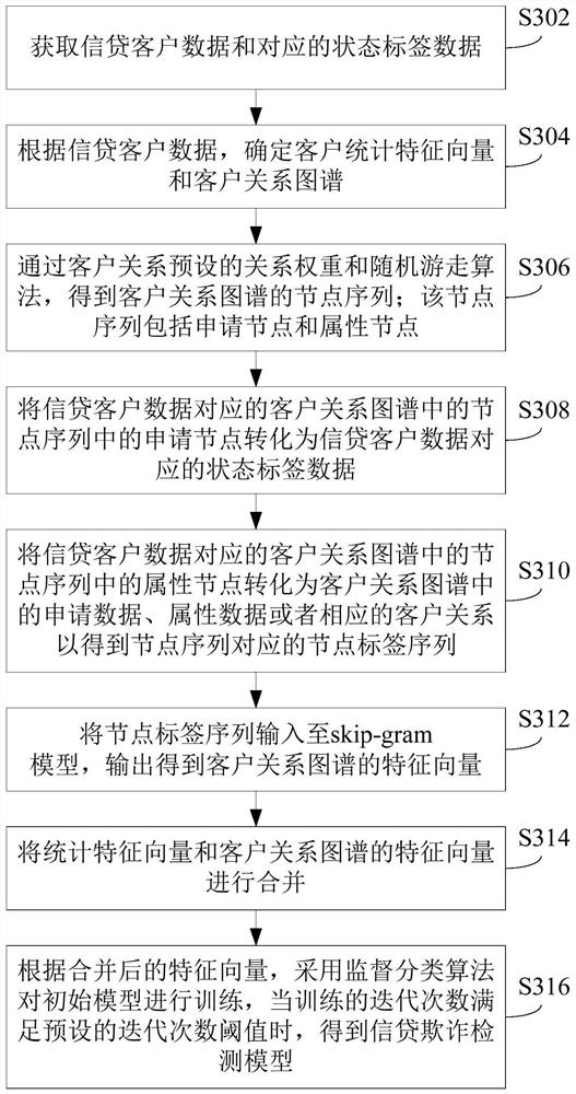 Credit fraud detection method and its model training method, device and server