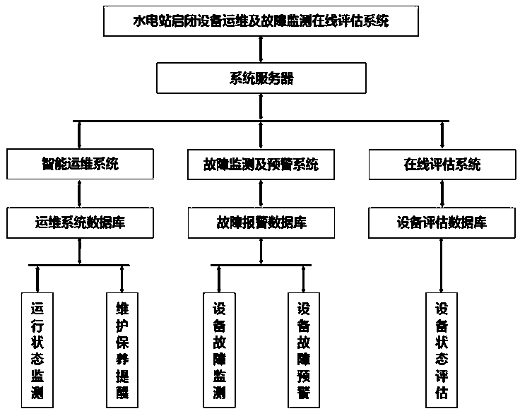 Hydropower station on-off equipment operation and maintenance and fault monitoring online evaluation system and method