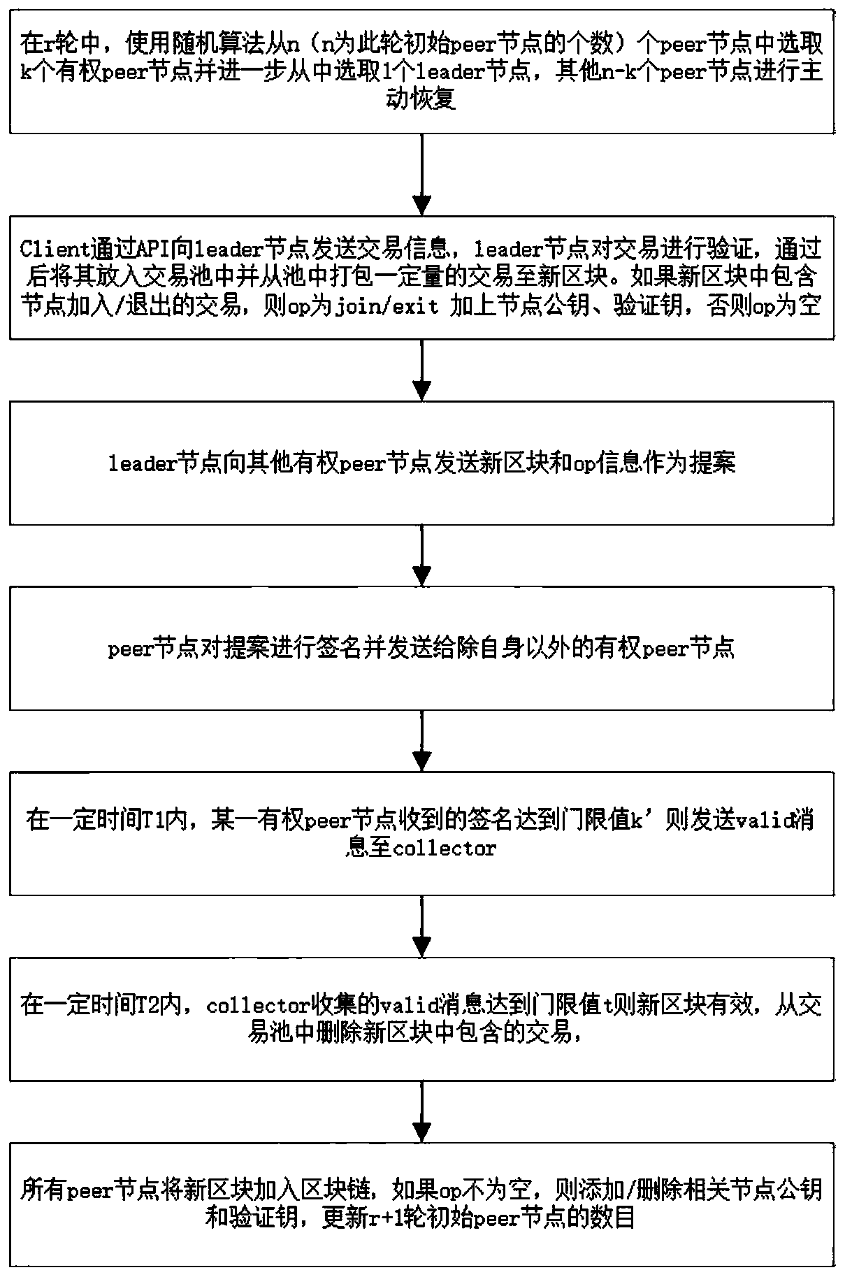 Byzantine fault-tolerant consensus method based on random threshold signature mechanism