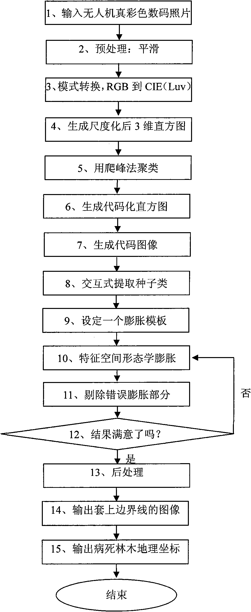 Method for extracting information on expansion and elimination of dead wood of pine wilt disease in air photos of unmanned aerial vehicle