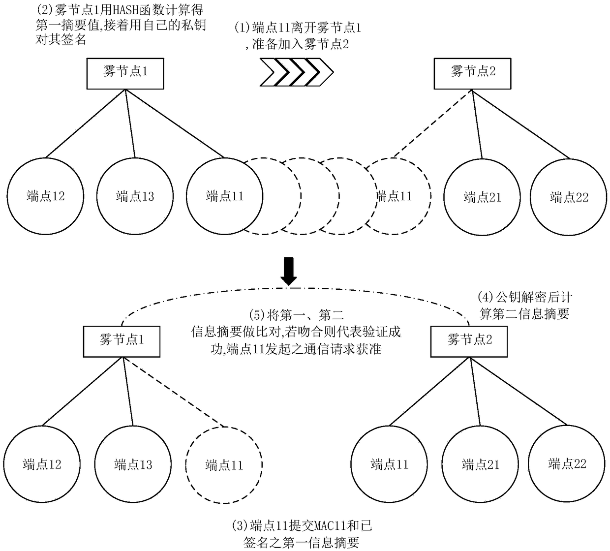 Authentication method and system based on fog computing and used for enhancing communication security