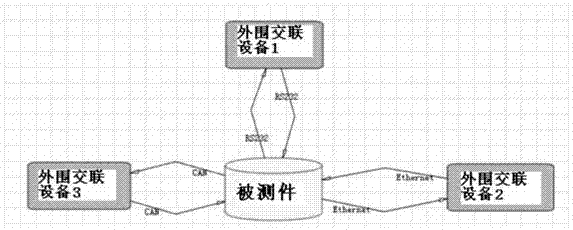 Interface-oriented automatic test method for software fault injection