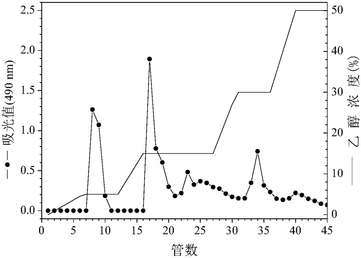 Preparation method of oligosaccharide for promoting proliferation of intestinal probiotics