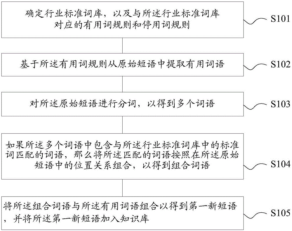 Knowledge base construction method and device, storage medium and computation equipment