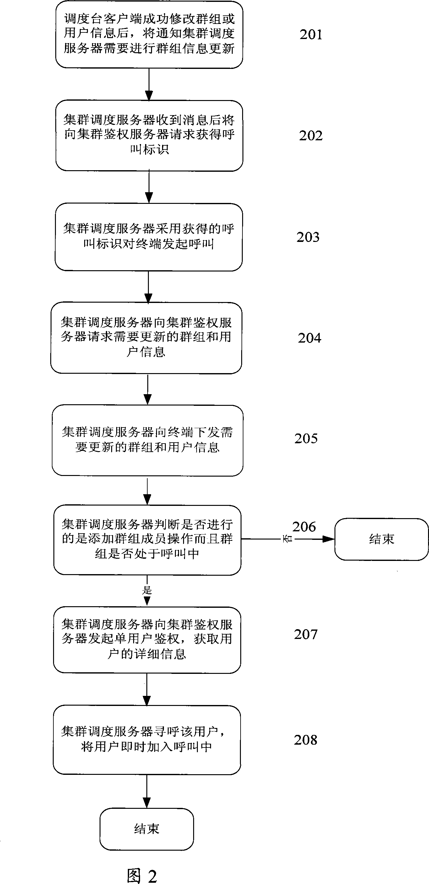 Real-time trigger group information synchronous method for network side in trunking communication system