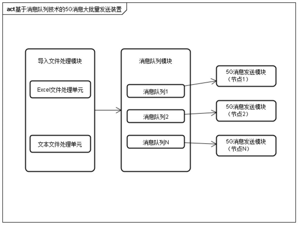 5G message batch sending method and device based on message queue and electronic equipment