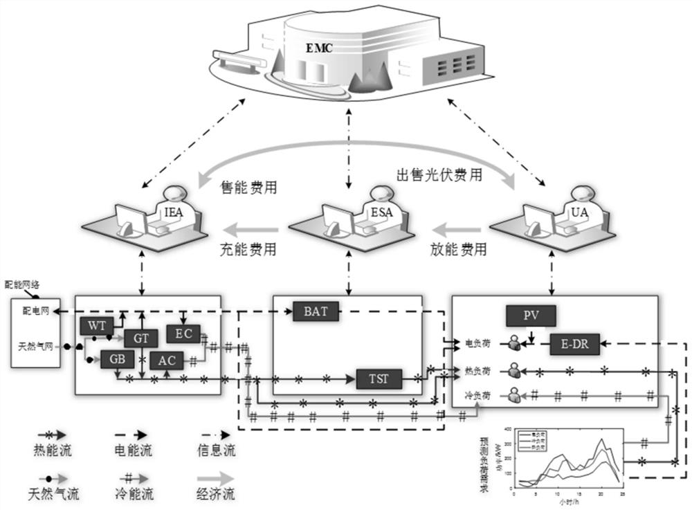Energy management method of integrated energy system considering multi-agent benefit balance