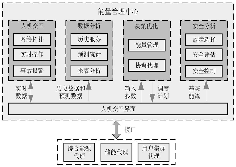 Energy management method of integrated energy system considering multi-agent benefit balance