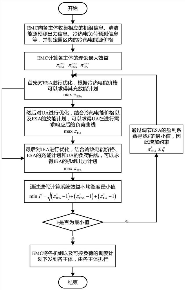 Energy management method of integrated energy system considering multi-agent benefit balance