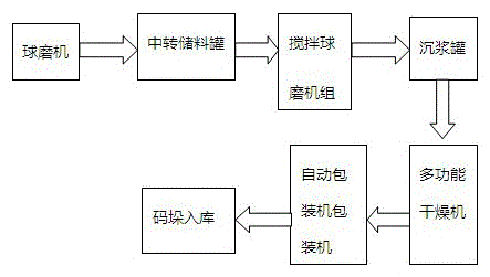 Low-carbon and high-efficiency nanometer zirconium silicate manufacturing method and device