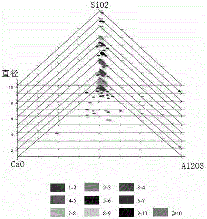 Method for representing inclusions of different sizes, in tire cord steel, in ternary phase diagrams