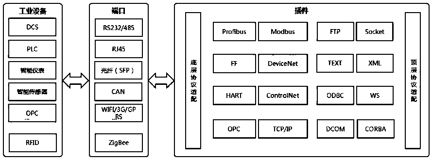 Front Service Adaptation and Fault Diagnosis Device for Industrial Cyber-Physical Systems