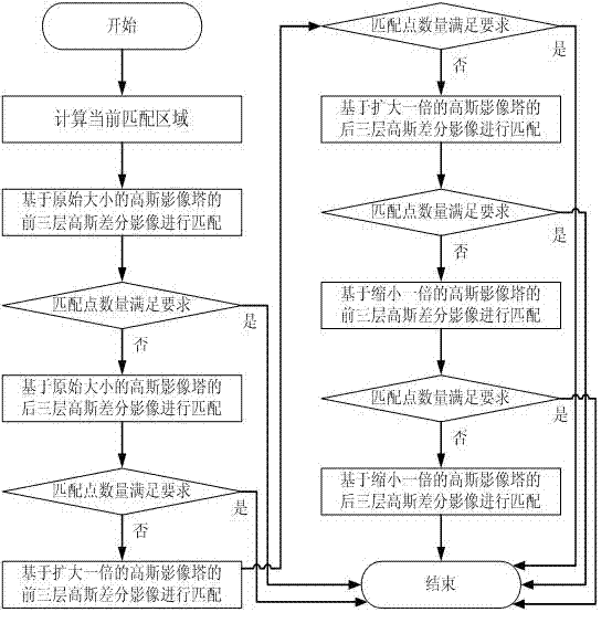 Parallel and adaptive matching method for acquiring remote sensing images with homogeneously-distributed matched points