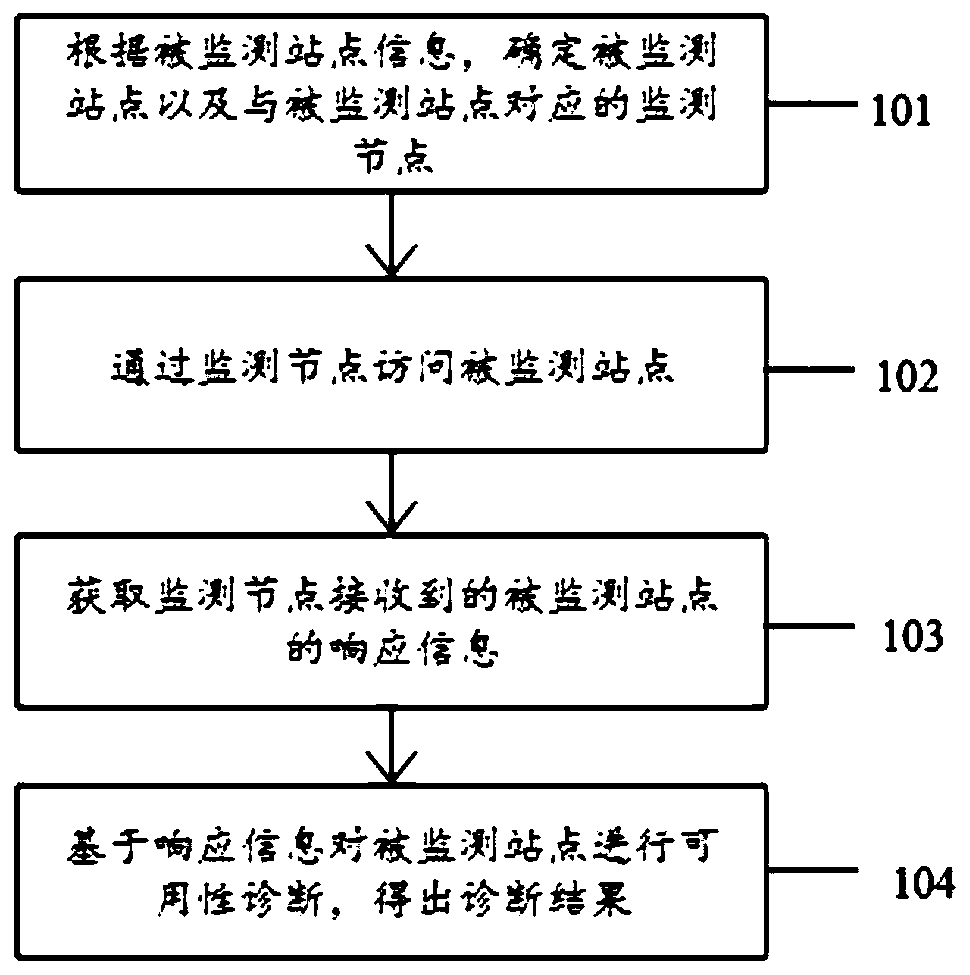 Website availability monitoring method and device, storage medium and computer equipment