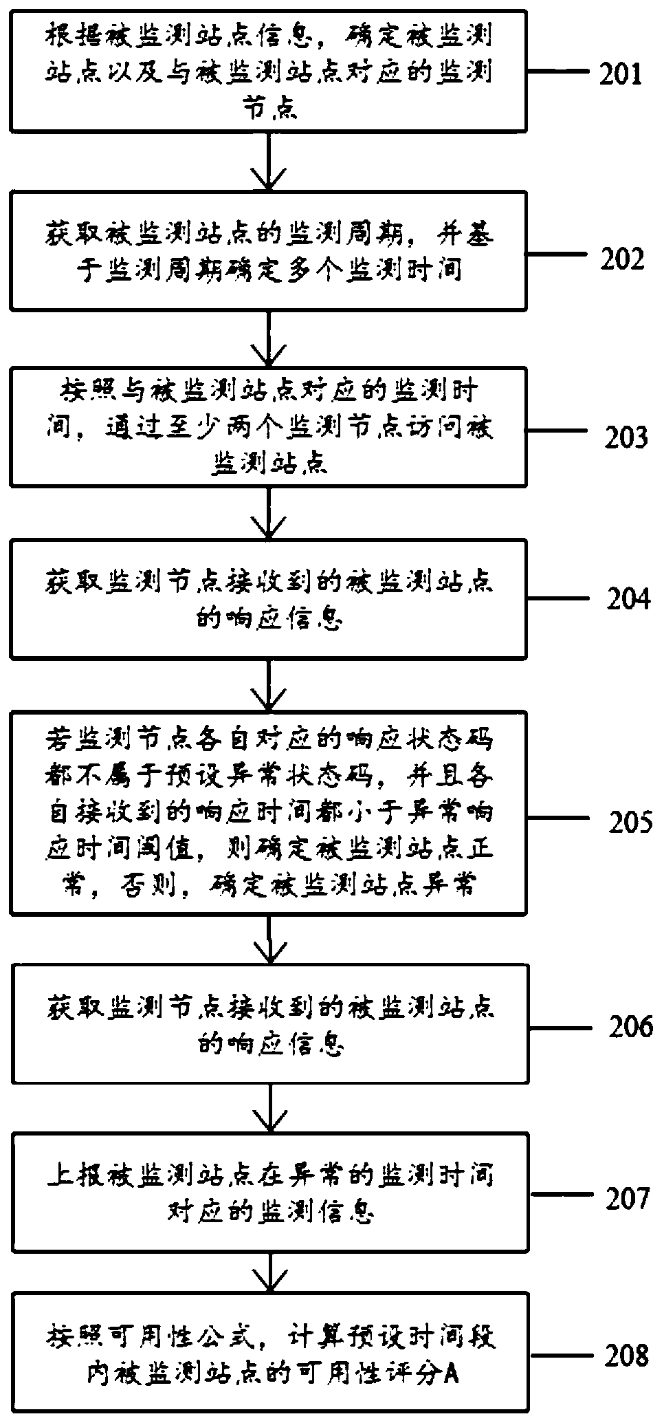 Website availability monitoring method and device, storage medium and computer equipment