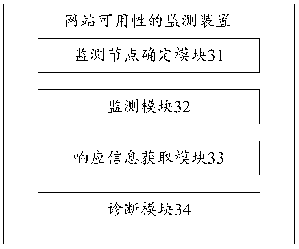 Website availability monitoring method and device, storage medium and computer equipment