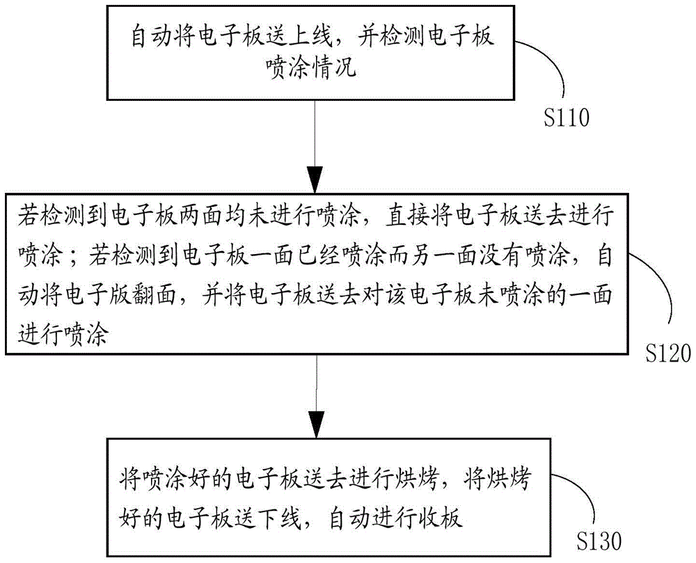 Electronic board automatic spraying production line and production method