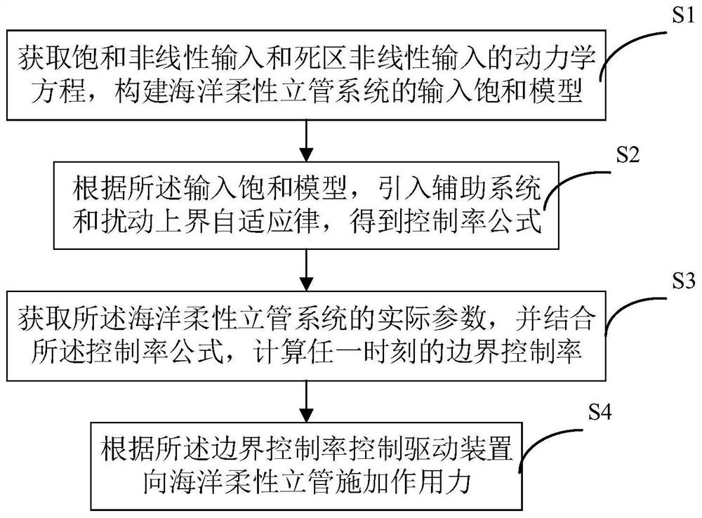 A method and device for vibration control of flexible risers