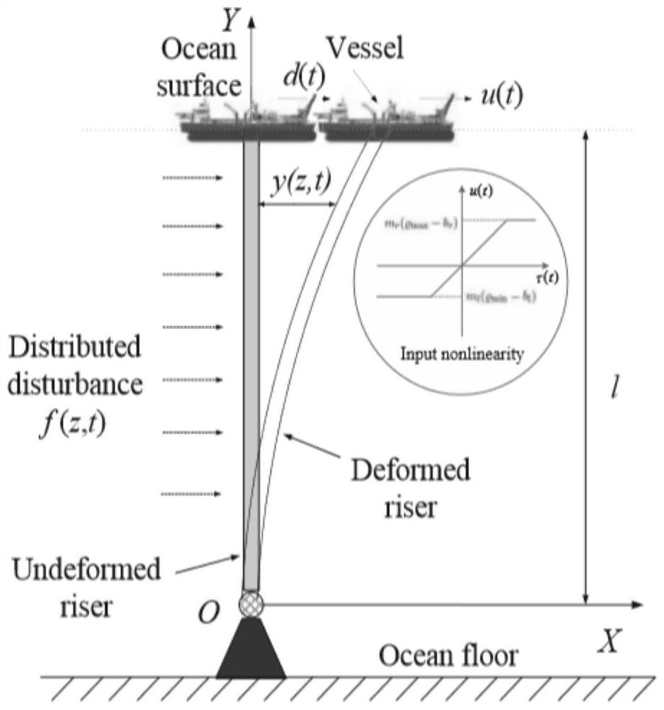 A method and device for vibration control of flexible risers