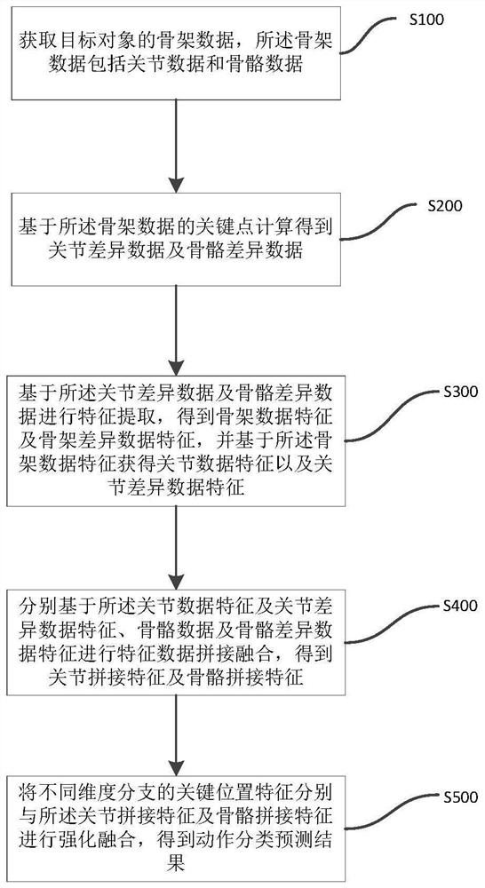 Skeleton human behavior recognition method, device and equipment