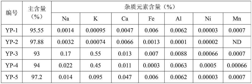 The preparation method of lithium sulfide