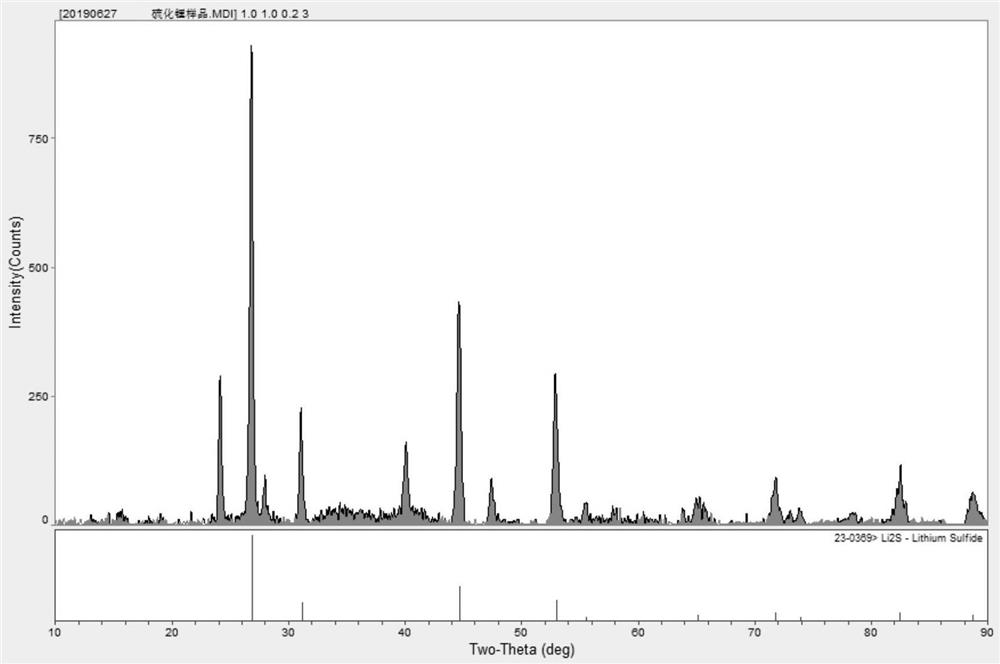 The preparation method of lithium sulfide