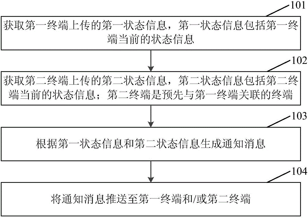 Method, server and terminal of pushing notification messages