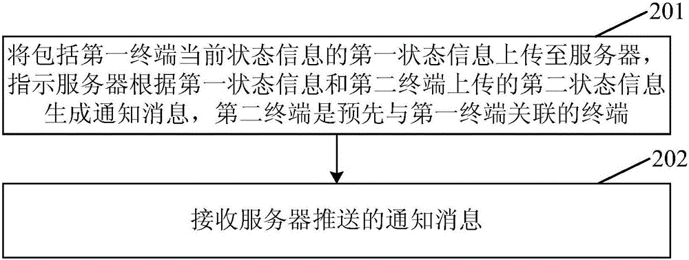 Method, server and terminal of pushing notification messages