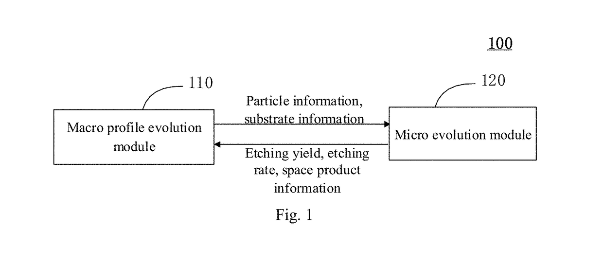 Particle etching or depositing evolutionary simulation method and device and computer readable medium