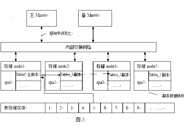 Multi-copy storage method and multi-copy storage system for distributed database system