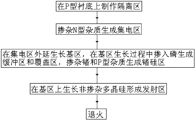 SiGe heterojunction triode device structure and manufacture method thereof