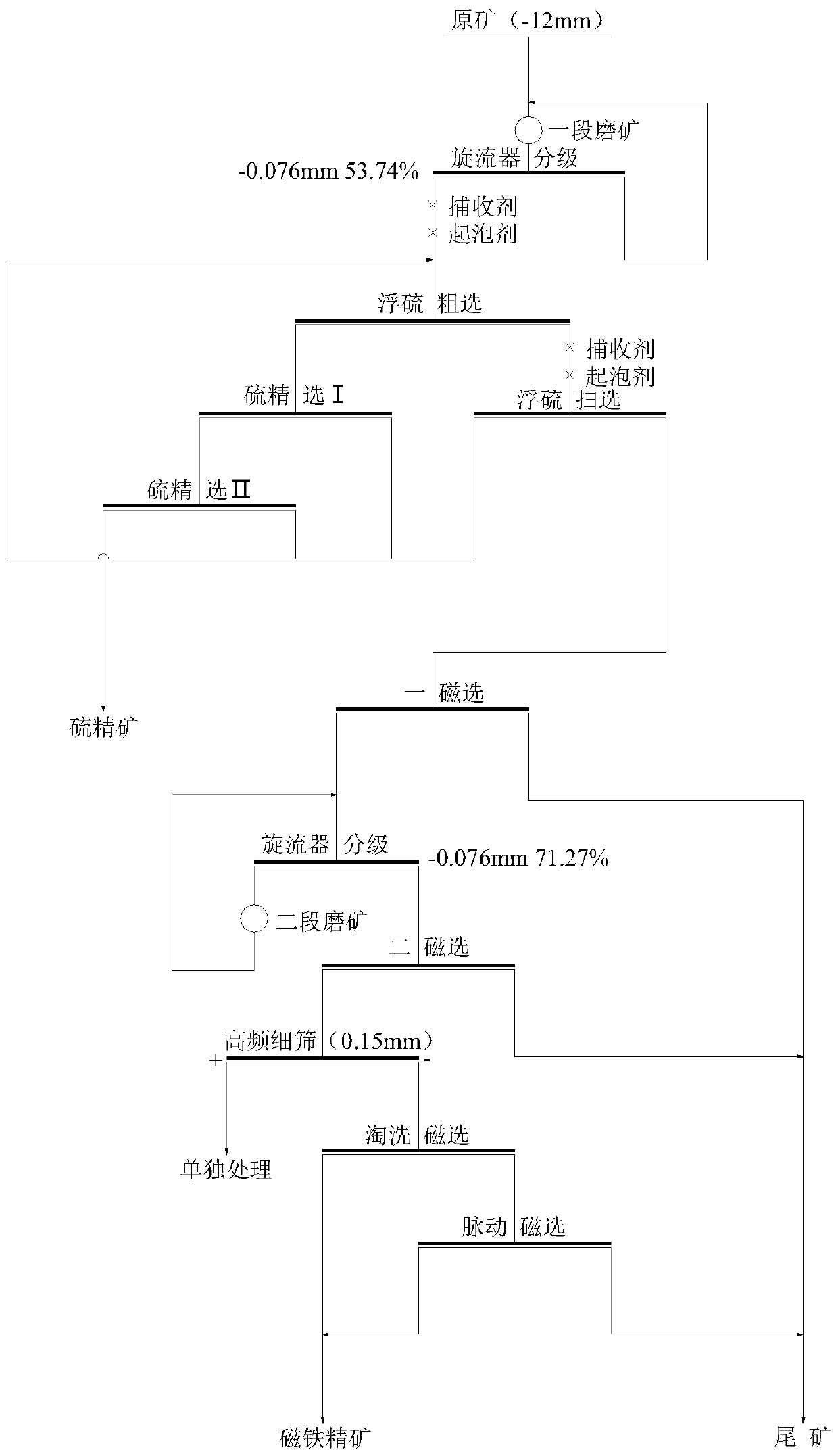 A kind of separation method of high sulfate iron ore