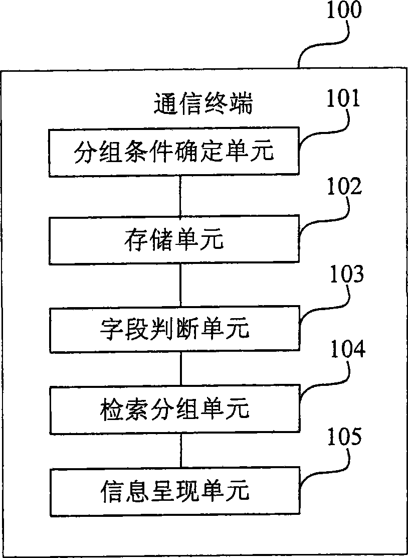 Method for grouping communication terminal information and communication terminal