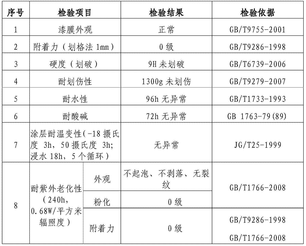 Glass heat insulation film and preparation method thereof