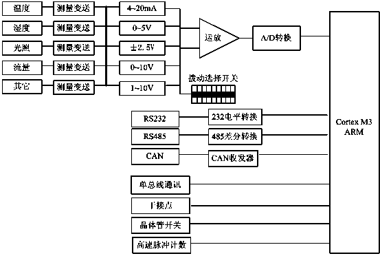 Multiple information fusion facility agriculture production process monitoring device