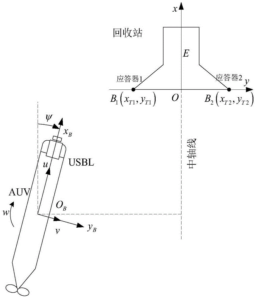 AUV inversion docking control method