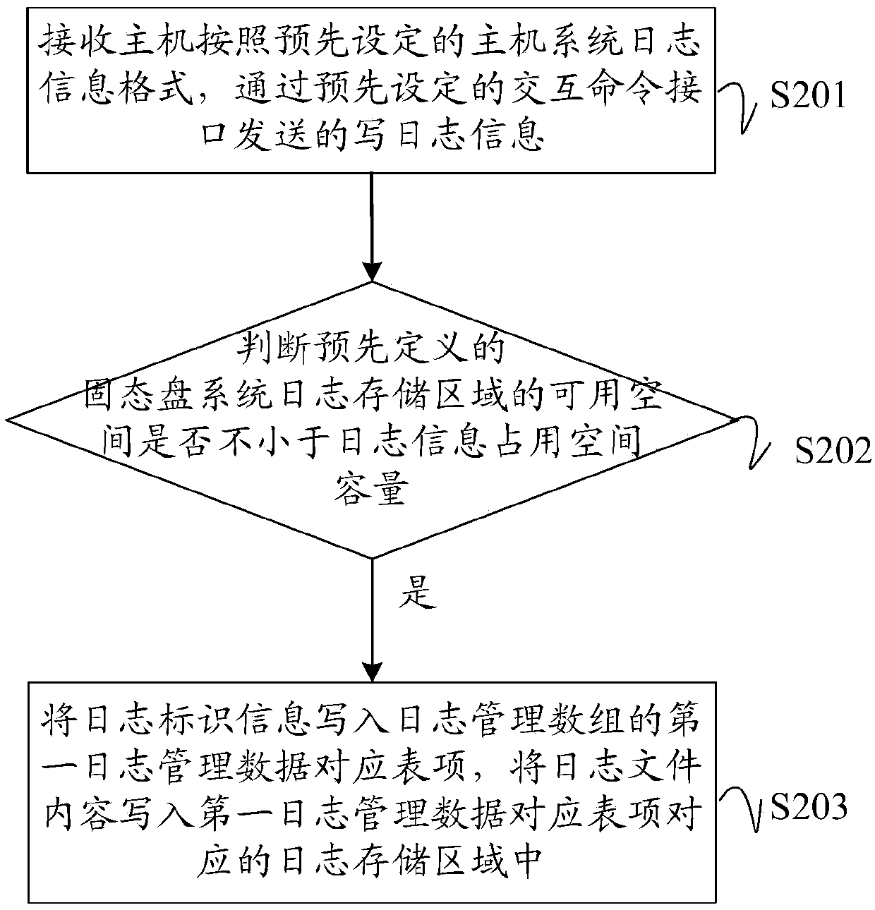 Solid-state disk storage host system log information method, device and equipment and medium
