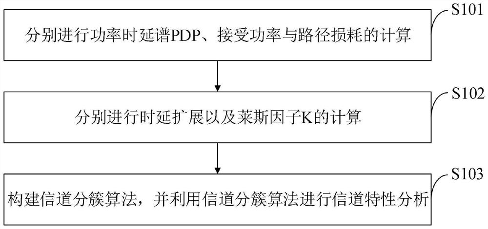 Channel characteristic analysis method and system, medium, equipment and processing terminal