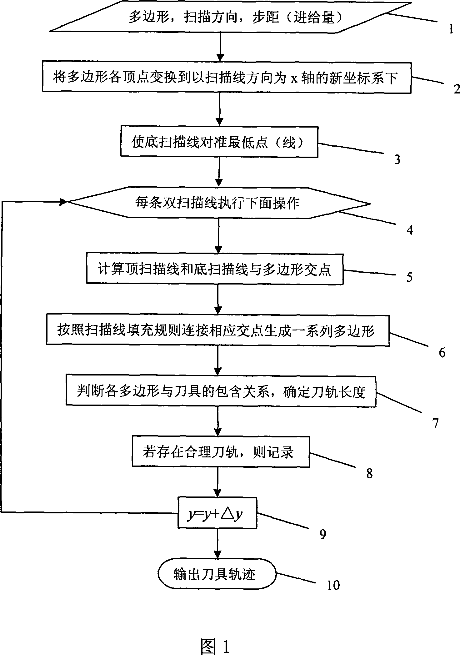 Tool bit effective machining area calculation based on three scan line and cutter path creation method