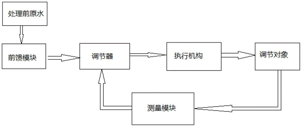 An intelligent control system and intelligent control method for electrochemical sewage treatment process