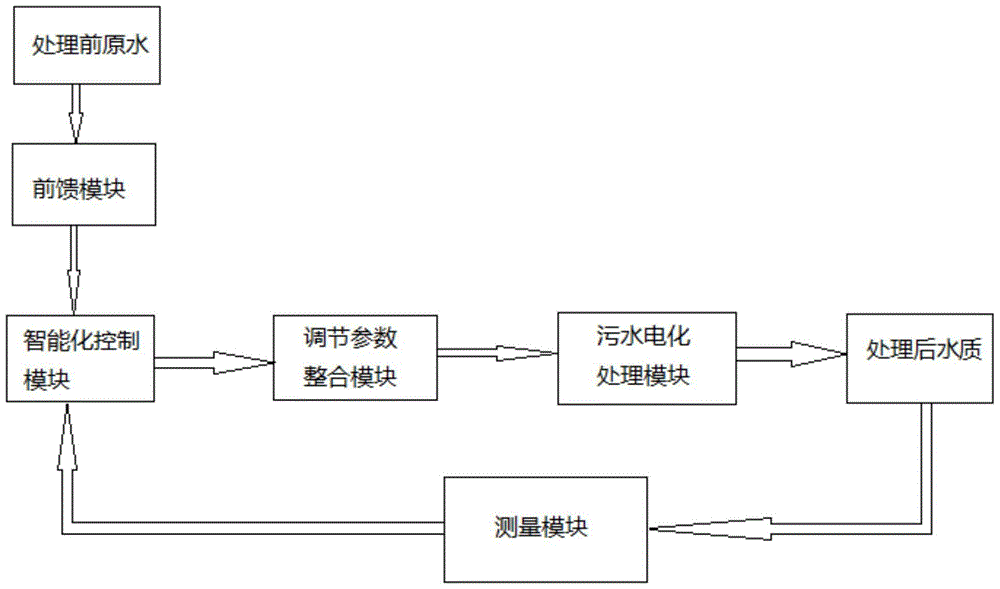 An intelligent control system and intelligent control method for electrochemical sewage treatment process