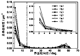 Method for measuring dislocation density of steel through electron back-scattered diffraction (EBSD)