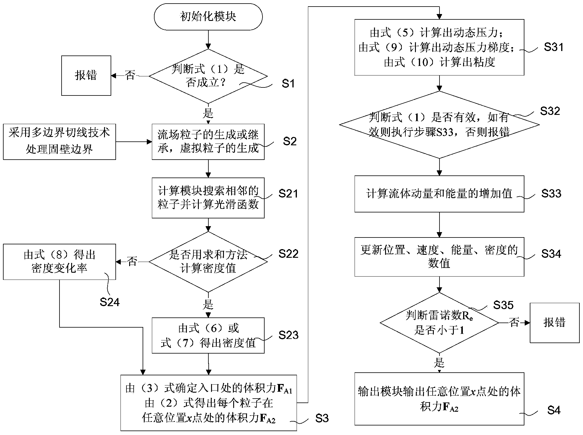 Simulation method of pressure difference in low Reynolds number incompressible flow at bending boundaries