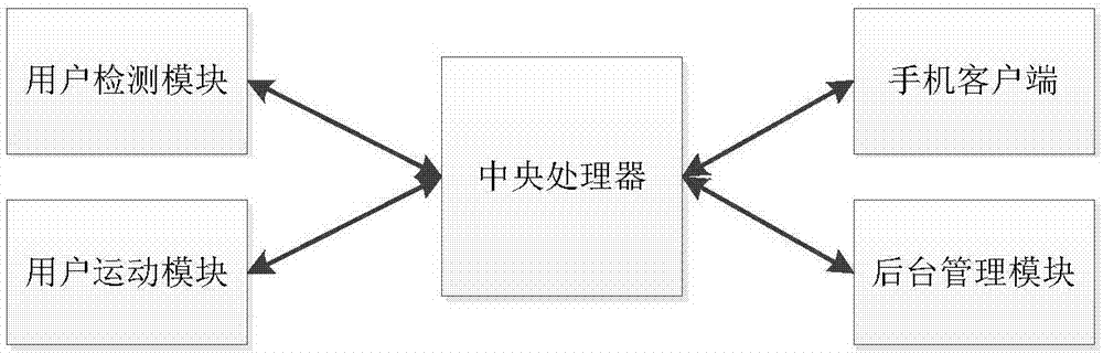 Intelligent control method for sharing physical fitness bodybuilding system